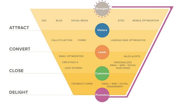 Hubspot-inbound-marketing-funnel