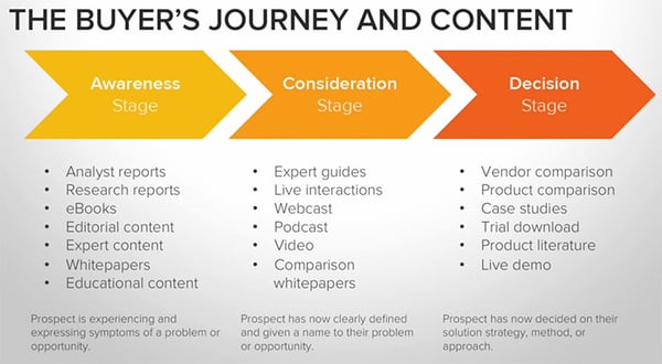 buyers-journey