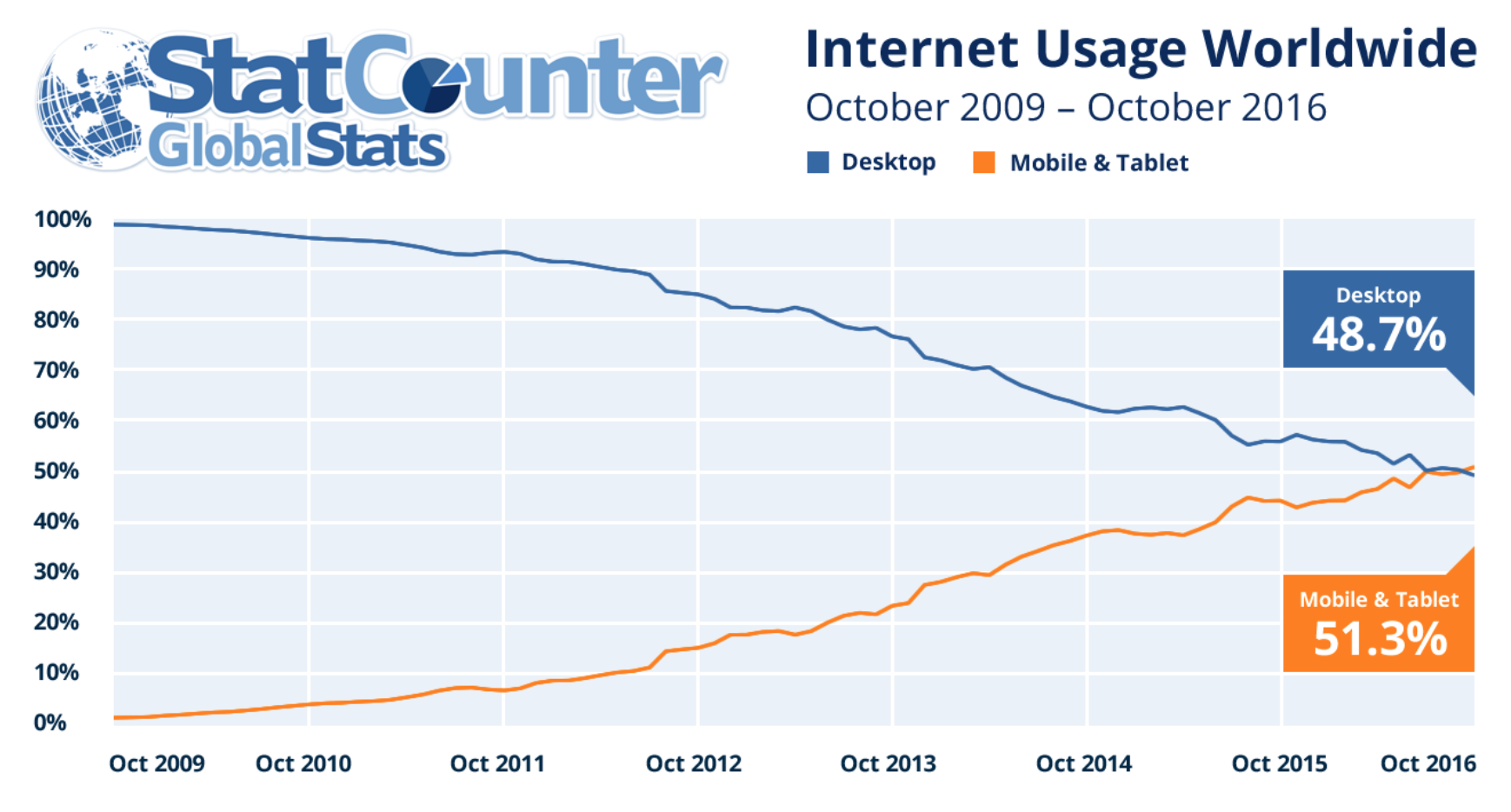 internet-usage-mobile-vs-desktop